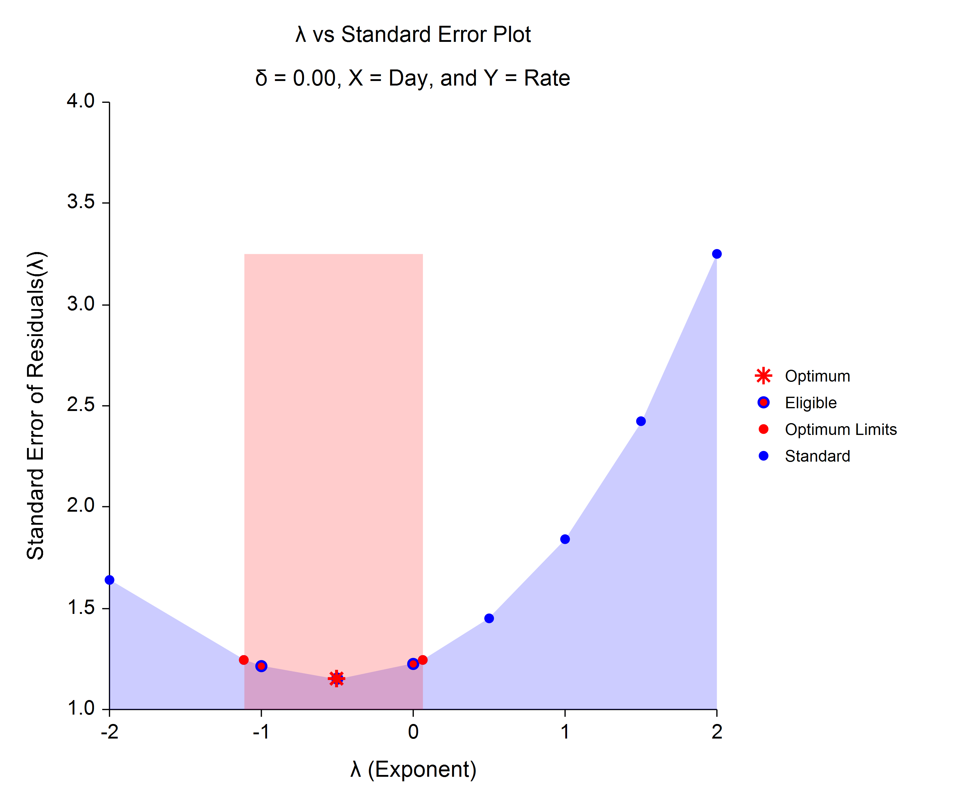 Box-Cox Plot for Regression in NCSS Software Box-Cox Plot for Regression in NCSS Software
