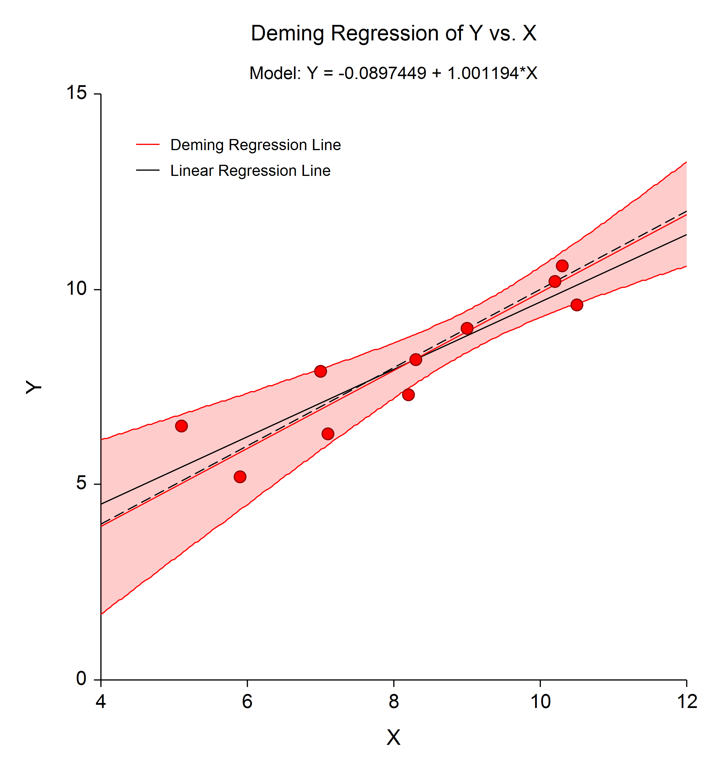 Deming Regression Plot Deming Regression Plot