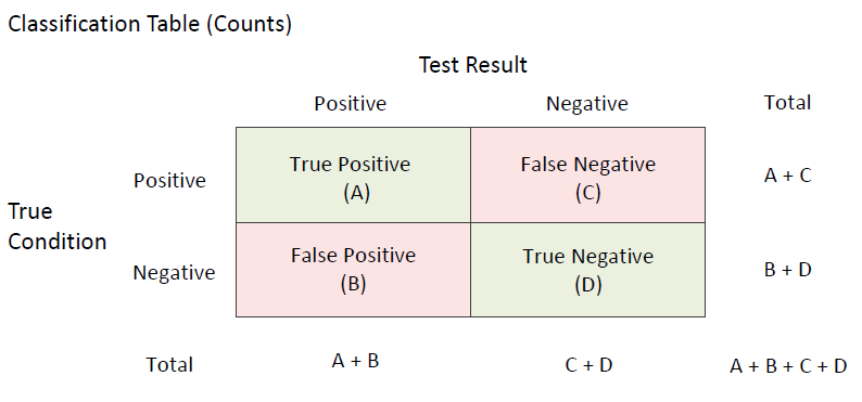 Diagnostic Test Classification Table