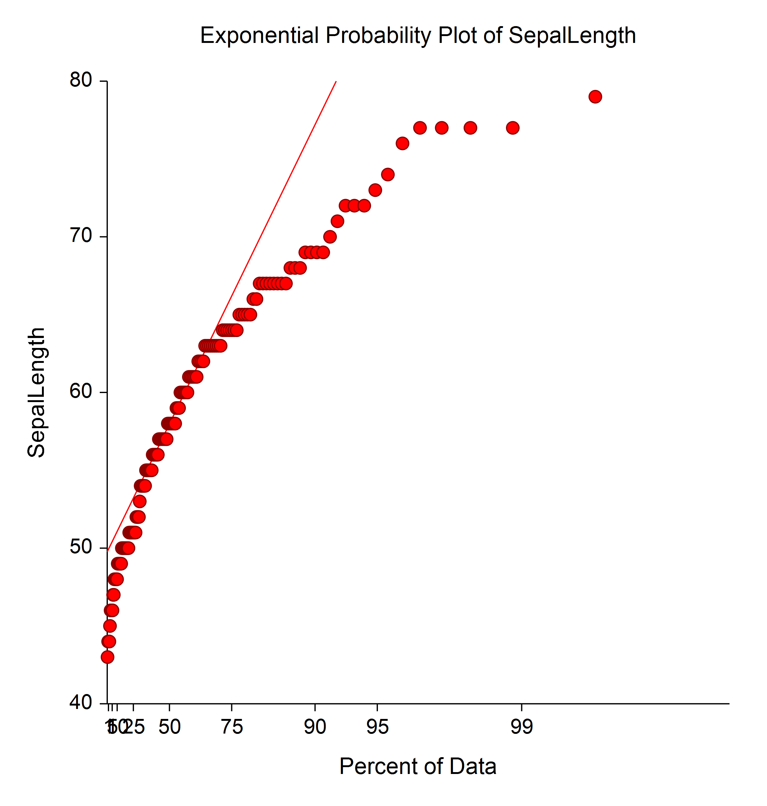 Exponential Probability Plot