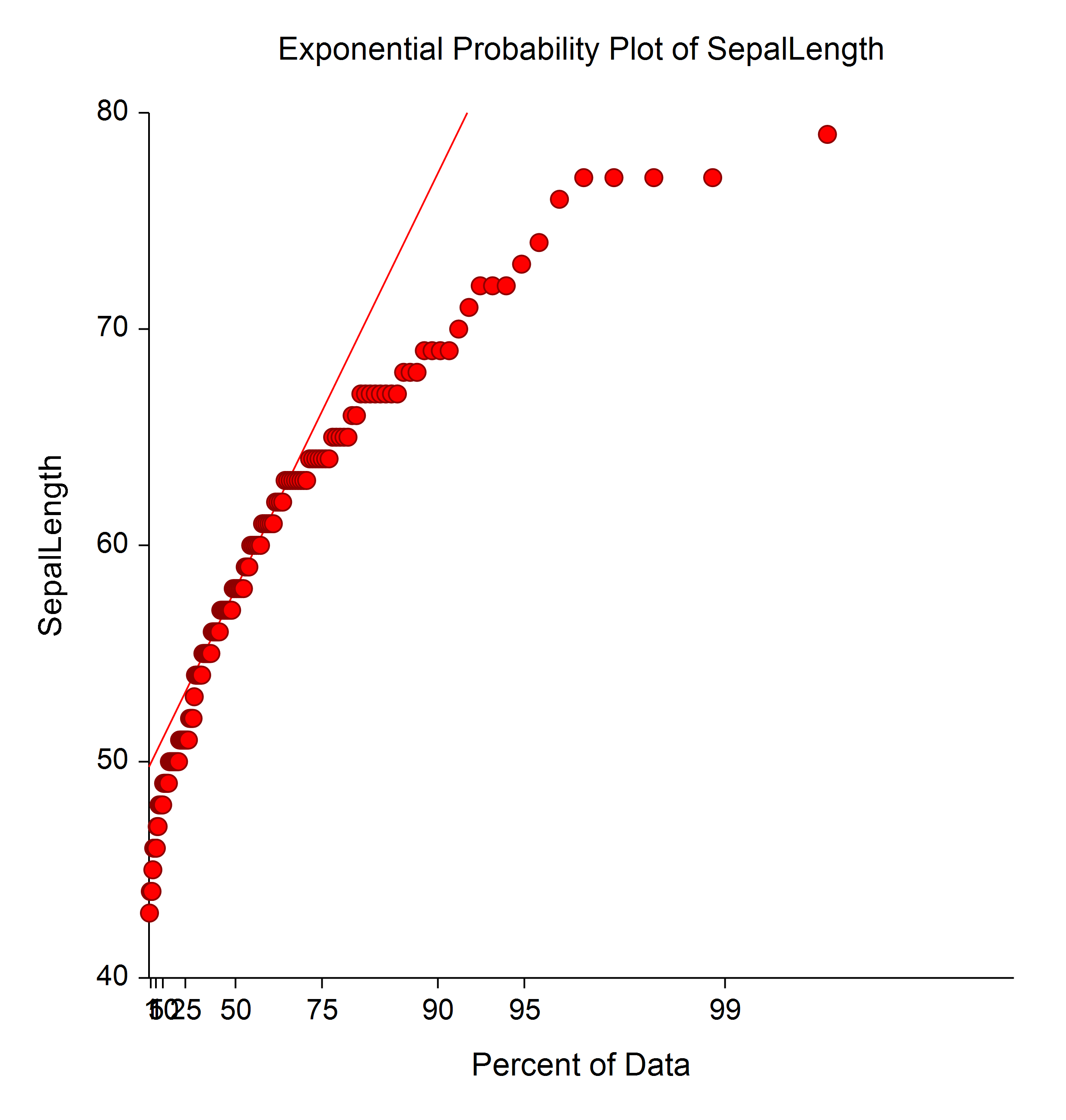 Exponential Probability Plot Exponential Probability Plot