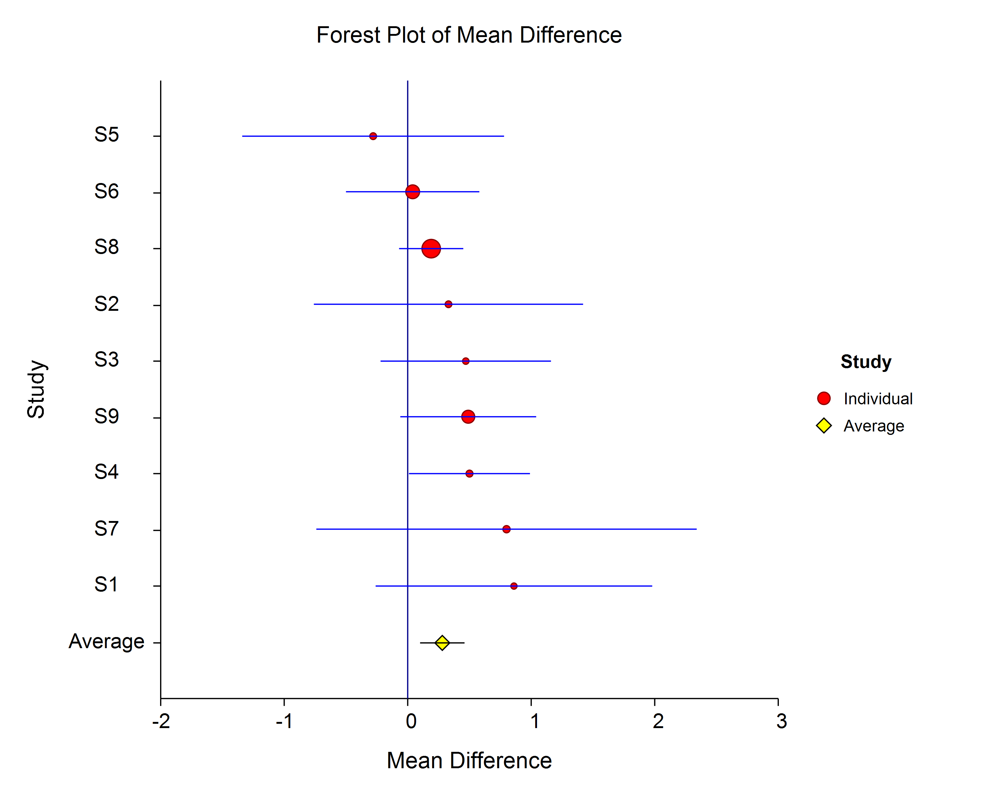 Meta-Analysis Software | Forest Radial |