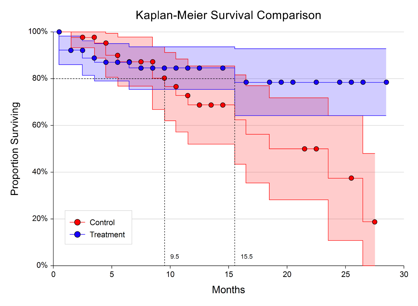 Kaplan-Meier Curves Kaplan-Meier Curves
