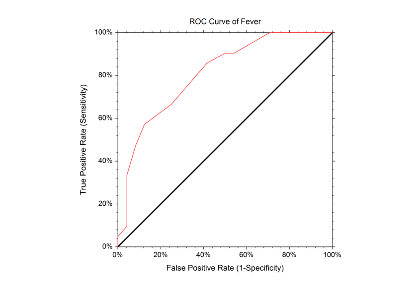 Empirical ROC Curve