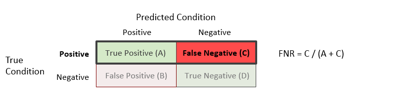 False Negative Rate